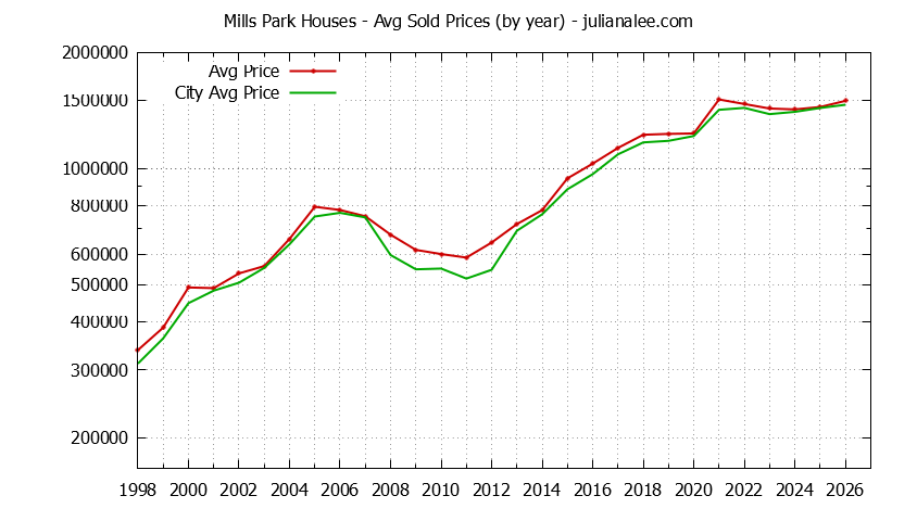 Yearly Average Price of a Mills Park Home