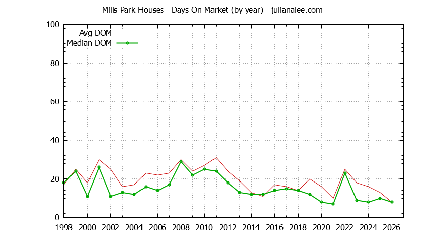 Graph of the Yearly Average Days On Market for Mills Park Houses Sold