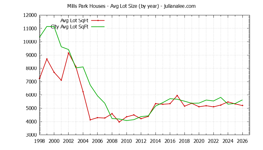 Graph of the Yearly Average Lot Size of Mills Park vs. San Bruno Houses Sold
