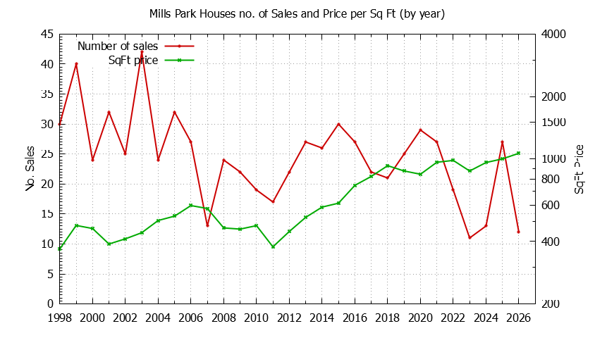 Graph of the Yearly Number vs. Price Per SqFt for Mills Park Houes Sold