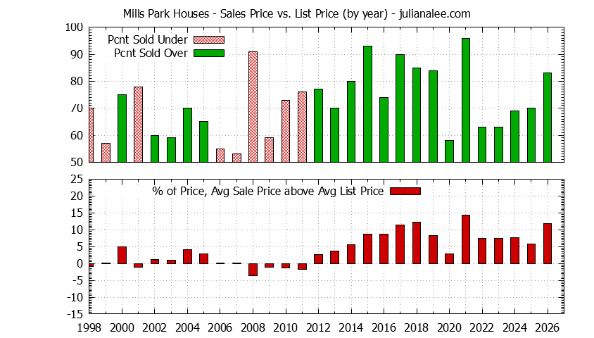 Graph of the Yearly Average Sales Price vs. List Price for Mills Park Houses