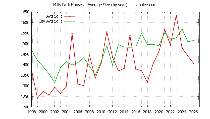 Graph of the Yearly Average Size of Mills Park vs. San Bruno Houses Sold