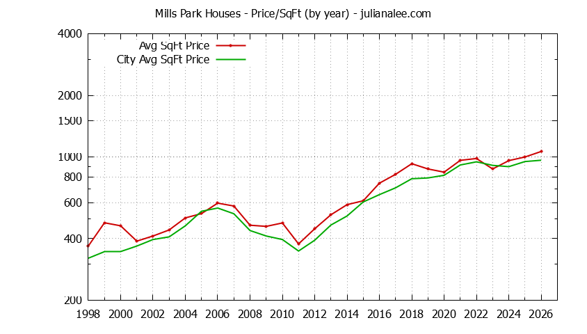 Graph of the Yearly Average Price Per Square Foot for Mills Park & San Bruno Homes