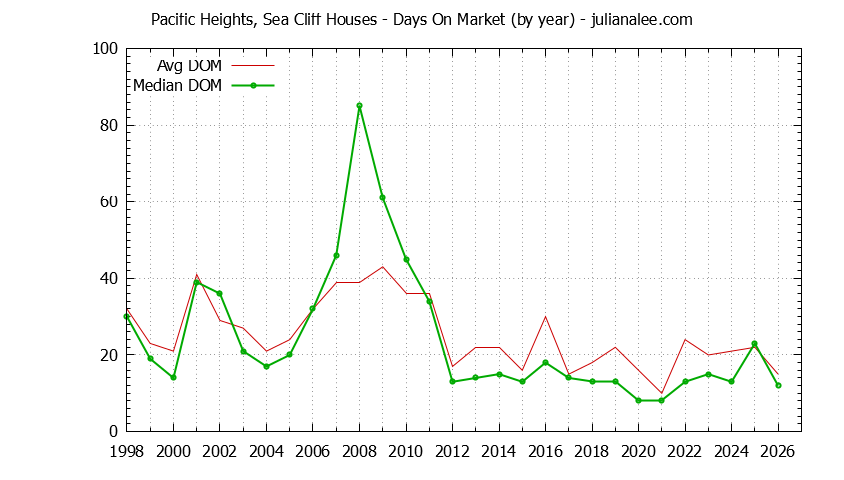 Yearly Average Days On Market for Pacific Heights, Sea Cliff Houses Sold Graph of the Yearly Average Days On Market for Pacific Heights, Sea Cliff Houses Sold