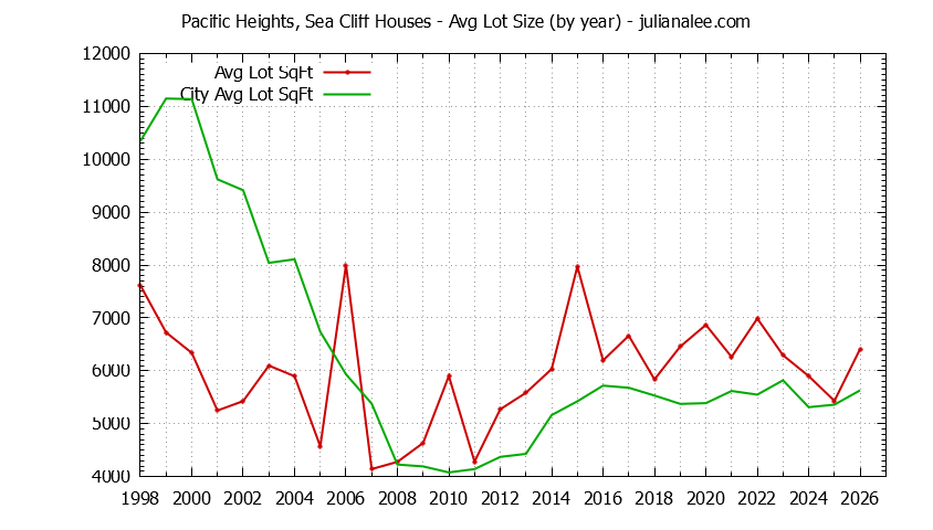 Yearly Average Lot Size of Pacific Heights, Sea Cliff vs. San Bruno Houses Sold Graph of the Yearly Average Lot Size of Pacific Heights, Sea Cliff vs. San Bruno Houses Sold