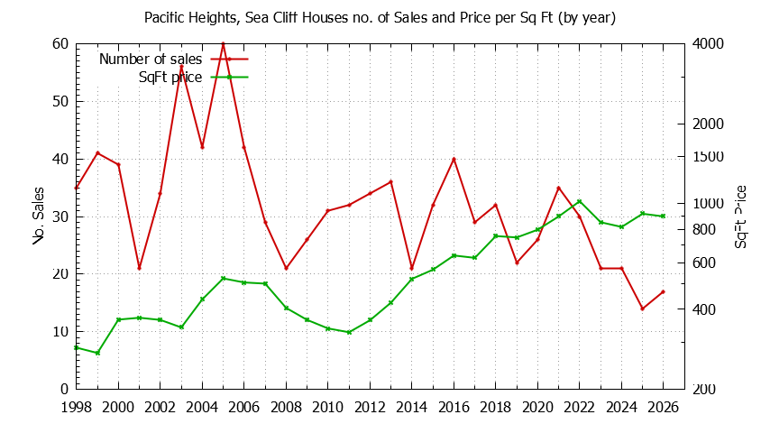 Yearly Number vs. Price Per SqFt for Pacific Heights, Sea Cliff Houses Sold Graph of the Yearly Number vs. Price Per SqFt for Pacific Heights, Sea Cliff Houes Sold