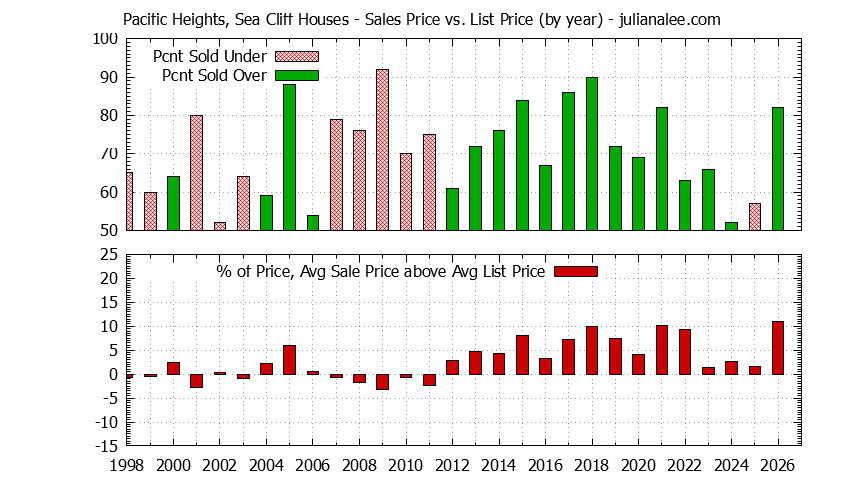 Yearly Average Sales Price vs. List Price for Pacific Heights, Sea Cliff Houses Graph of the Yearly Average Sales Price vs. List Price for Pacific Heights, Sea Cliff Houses