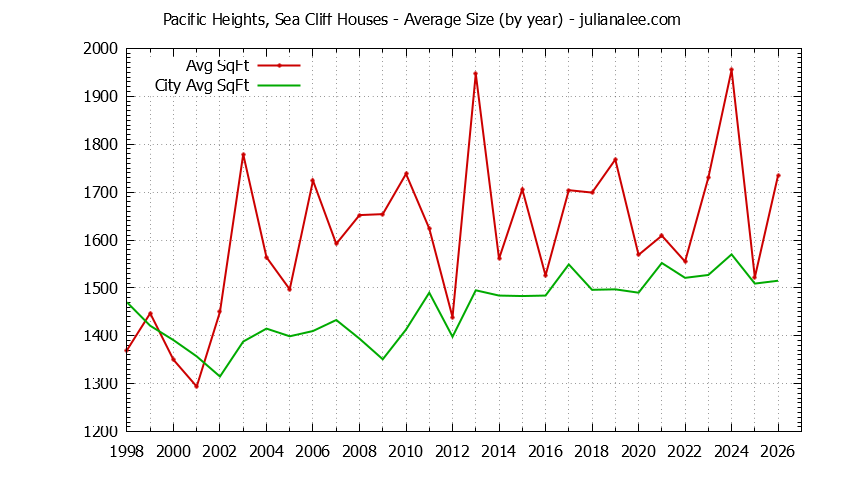 Yearly Average Size of Pacific Heights, Sea Cliff vs. San Bruno Houses Sold Graph of the Yearly Average Size of Pacific Heights, Sea Cliff vs. San Bruno Houses Sold