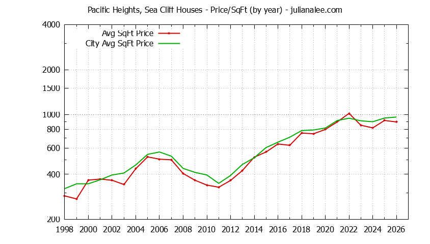 Yearly Average Price Per Square Foot for Pacific Heights, Sea Cliff & San Bruno Houses Sold Graph of the Yearly Average Price Per Square Foot for Pacific Heights, Sea Cliff & San Bruno Homes