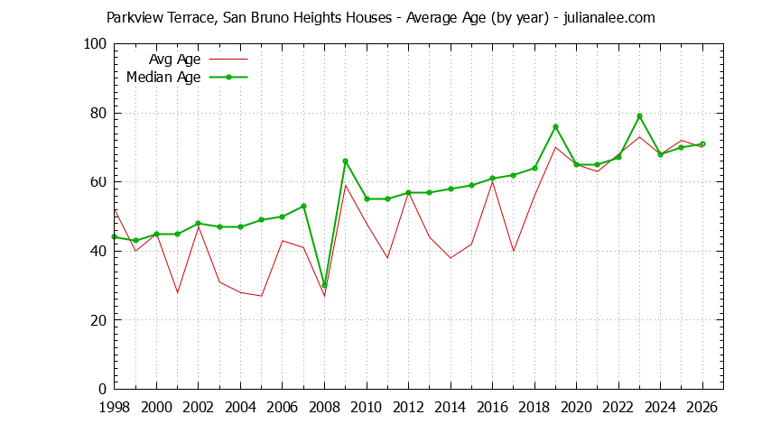 Graph of the Yearly Average Age of Parkview Terrace, San Bruno Heights Houses Sold