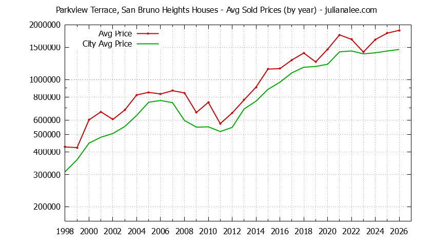 Yearly Average Price of a Parkview Terrace, San Bruno Heights Home