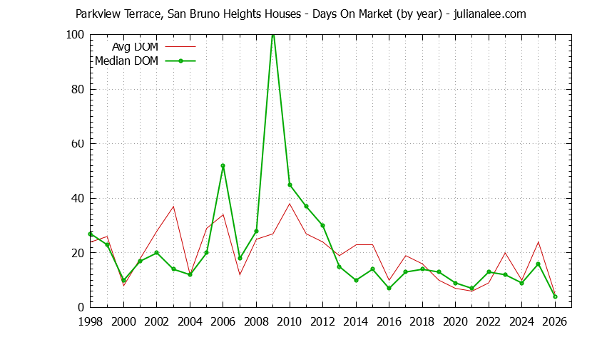 Graph of the Yearly Average Days On Market for Parkview Terrace, San Bruno Heights Houses Sold