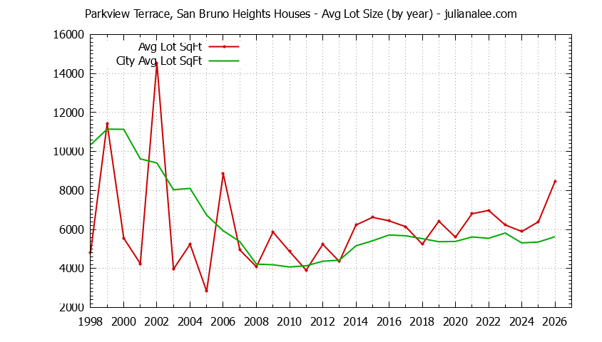 Graph of the Yearly Average Lot Size of Parkview Terrace, San Bruno Heights vs. San Bruno Houses Sold