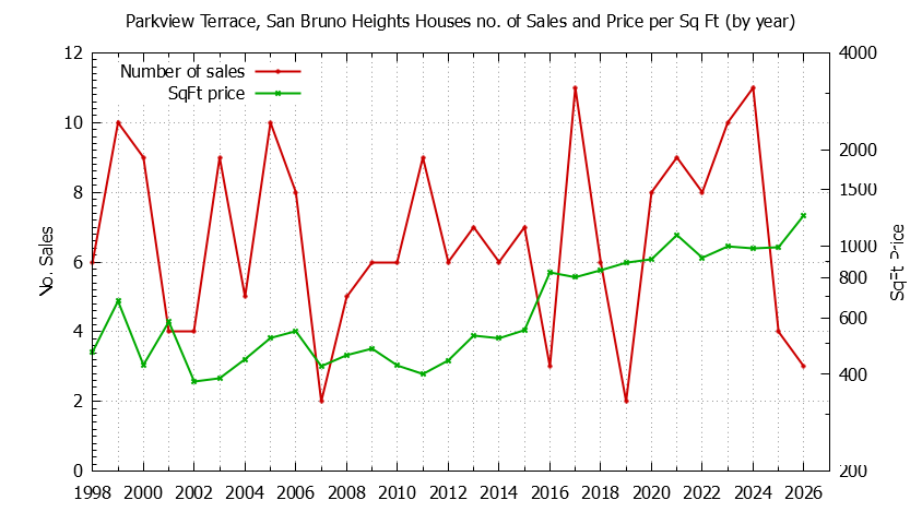 Graph of the Yearly Number vs. Price Per SqFt for Parkview Terrace, San Bruno Heights Houes Sold