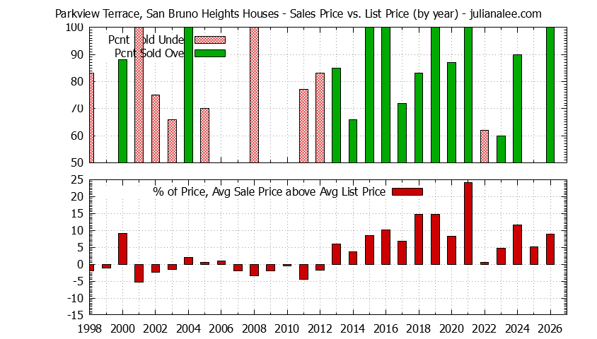 Graph of the Yearly Average Sales Price vs. List Price for Parkview Terrace, San Bruno Heights Houses