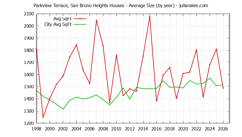 Graph of the Yearly Average Size of Parkview Terrace, San Bruno Heights vs. San Bruno Houses Sold