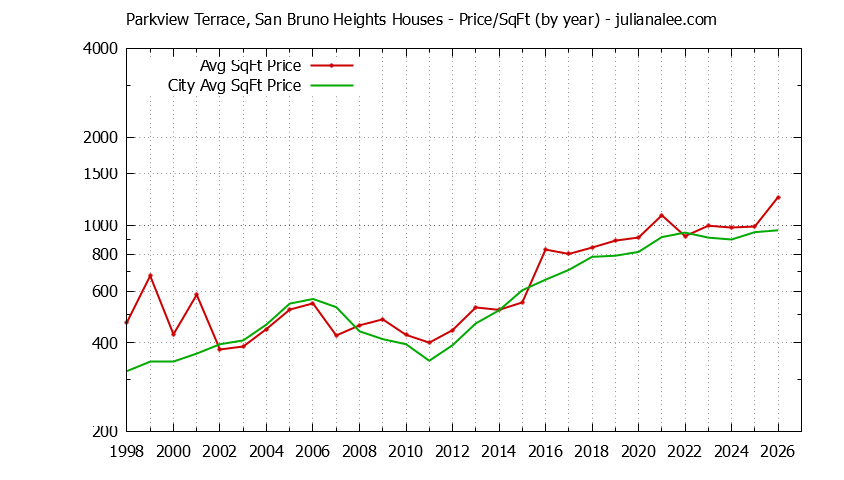 Graph of the Yearly Average Price Per Square Foot for Parkview Terrace, San Bruno Heights & San Bruno Homes
