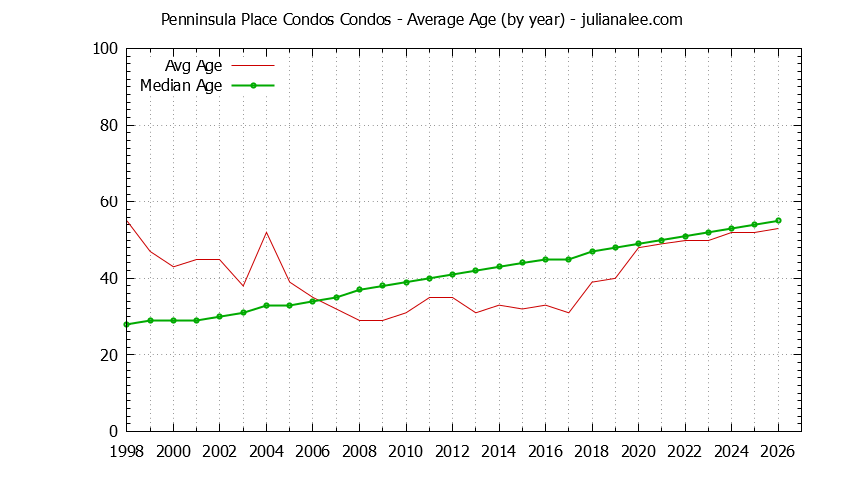 Graph of the Yearly Average Age of Penninsula Place Condos Condos Sold