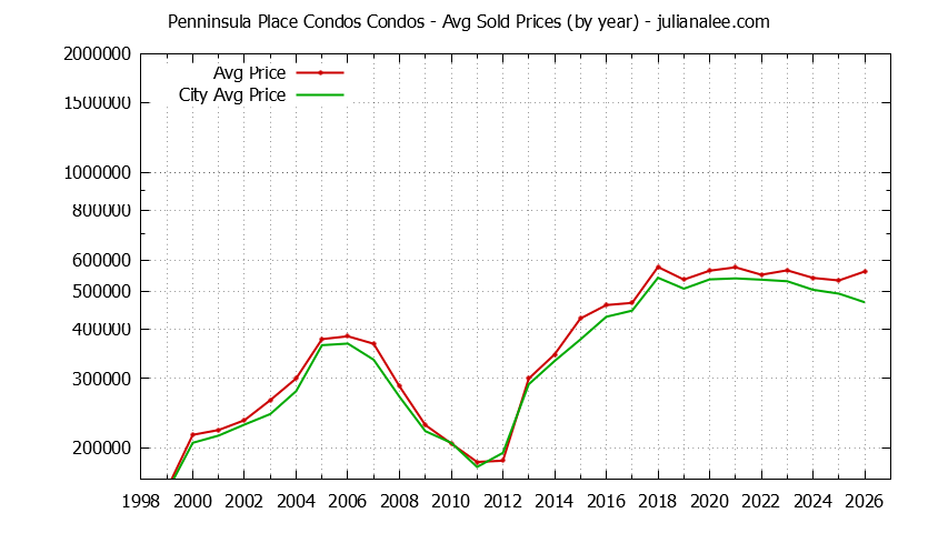 Graph of the Yearly Average Price of Penninsula Place Condos vs. San Bruno Condos Sold