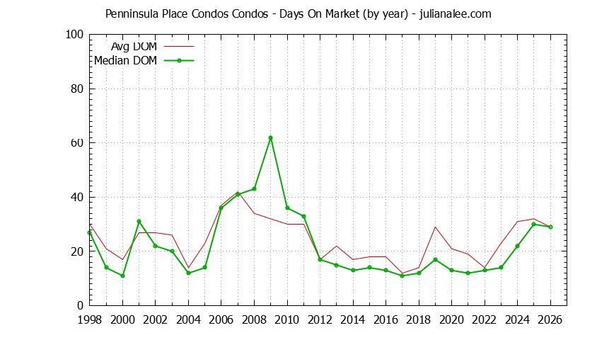 Graph of the Yearly Average Days On Market for Penninsula Place Condos Condos Sold