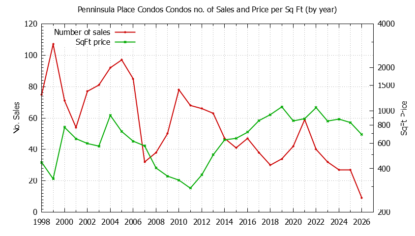 Graph of the Yearly Number & Price Per SqFt of Penninsula Place Condos Condos Sold