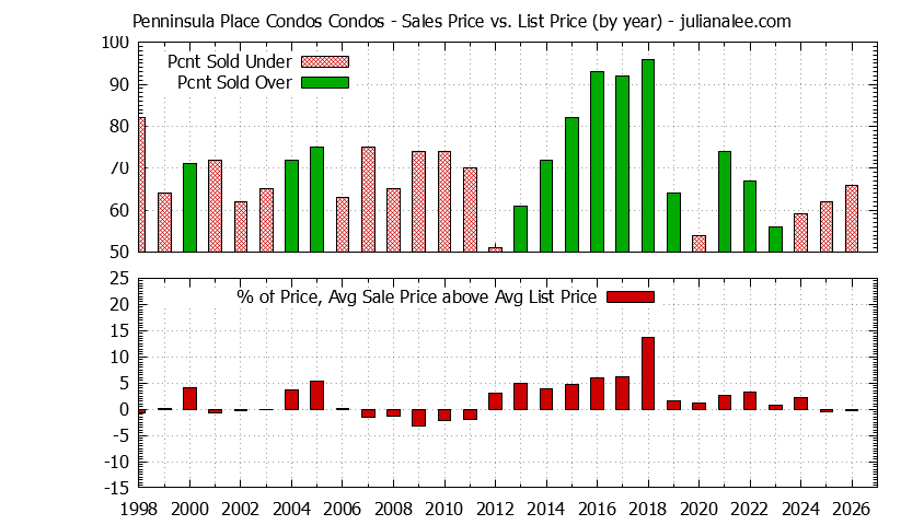 Graph of the Yearly Sales Price vs. List Price for Penninsula Place Condos Condos