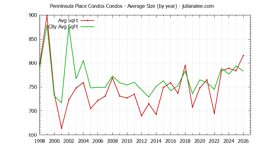 Graph of the Yearly Average Size of Penninsula Place Condos vs. San Bruno Condos Sold