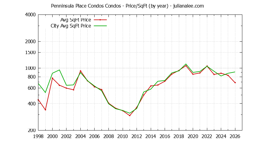 Graph of the Yearly Average Price Per Square Foot for Penninsula Place Condos vs. San Bruno Condos Sold