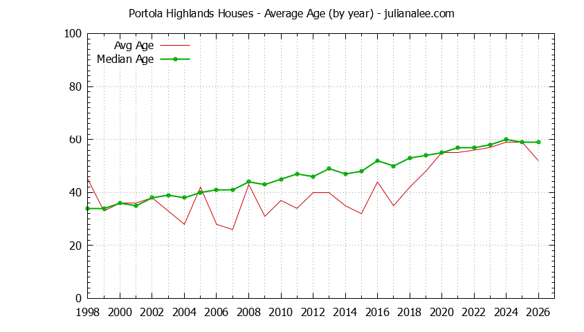 Yearly Average Age of Portola Highlands Houses Sold Graph of the Yearly Average Age of Portola Highlands Houses Sold