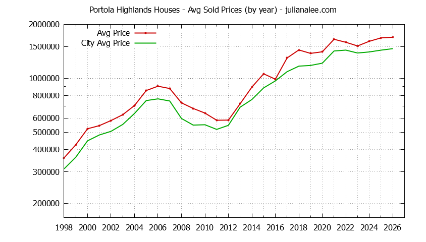 Yearly Average Price of a Portola Highlands Home Yearly Average Price of a Portola Highlands Home