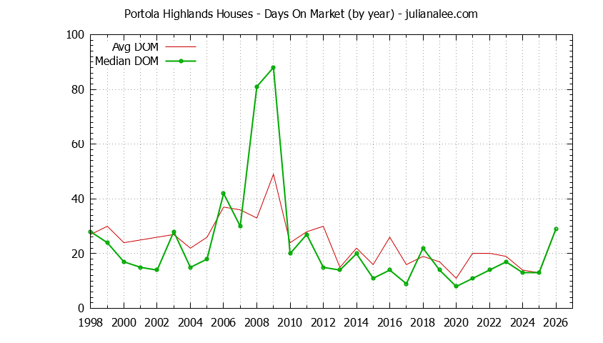Yearly Average Days On Market for Portola Highlands Houses Sold Graph of the Yearly Average Days On Market for Portola Highlands Houses Sold