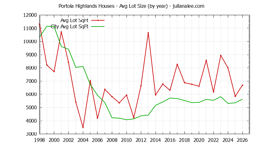 Yearly Average Lot Size of Portola Highlands vs. San Bruno Houses Sold Graph of the Yearly Average Lot Size of Portola Highlands vs. San Bruno Houses Sold