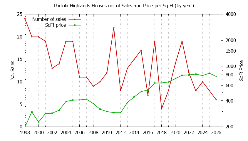 Yearly Number vs. Price Per SqFt for Portola Highlands Houses Sold Graph of the Yearly Number vs. Price Per SqFt for Portola Highlands Houes Sold
