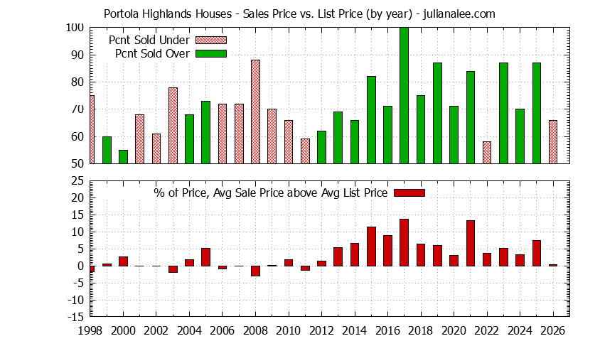 Yearly Average Sales Price vs. List Price for Portola Highlands Houses Graph of the Yearly Average Sales Price vs. List Price for Portola Highlands Houses