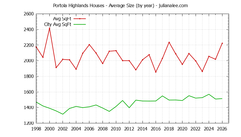 Yearly Average Size of Portola Highlands vs. San Bruno Houses Sold Graph of the Yearly Average Size of Portola Highlands vs. San Bruno Houses Sold