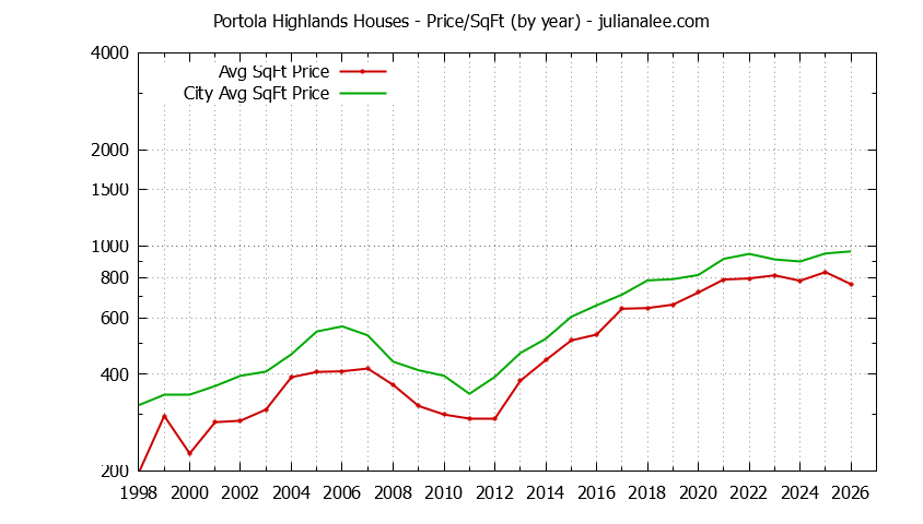 Yearly Average Price Per Square Foot for Portola Highlands & San Bruno Houses Sold Graph of the Yearly Average Price Per Square Foot for Portola Highlands & San Bruno Homes