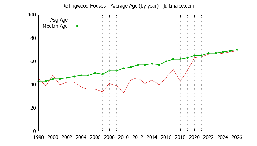 Graph of the Yearly Average Age of Rollingwood Houses Sold