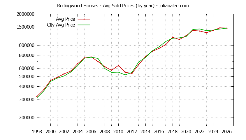 Yearly Average Price of a Rollingwood Home