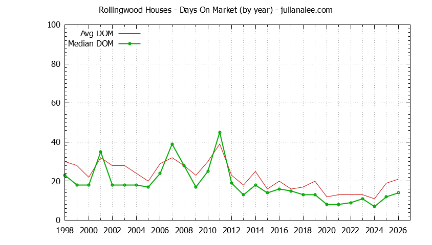 Graph of the Yearly Average Days On Market for Rollingwood Houses Sold