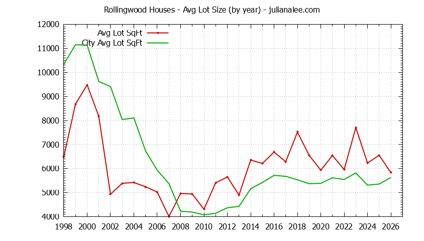 Graph of the Yearly Average Lot Size of Rollingwood vs. San Bruno Houses Sold
