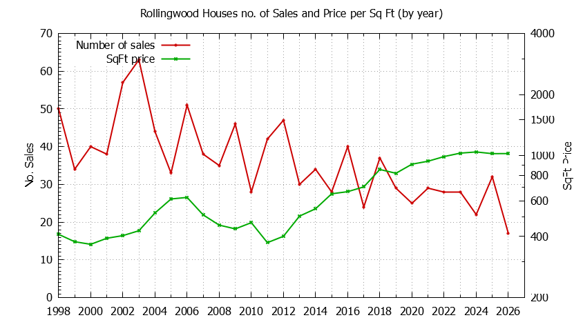 Graph of the Yearly Number vs. Price Per SqFt for Rollingwood Houes Sold
