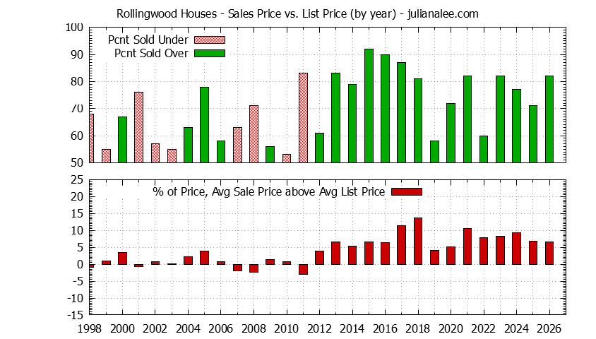 Graph of the Yearly Average Sales Price vs. List Price for Rollingwood Houses