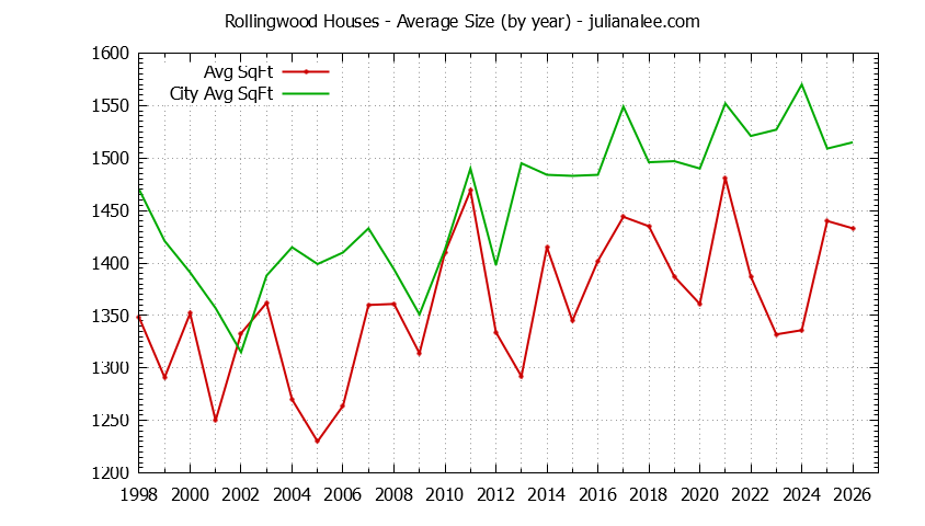 Graph of the Yearly Average Size of Rollingwood vs. San Bruno Houses Sold