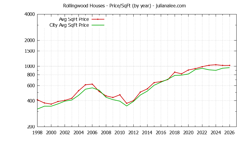 Graph of the Yearly Average Price Per Square Foot for Rollingwood & San Bruno Homes