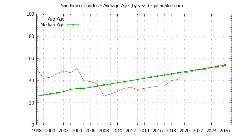 Graph of the Yearly Average Age of San Bruno Condos Sold - San Bruno Real Estate Trends