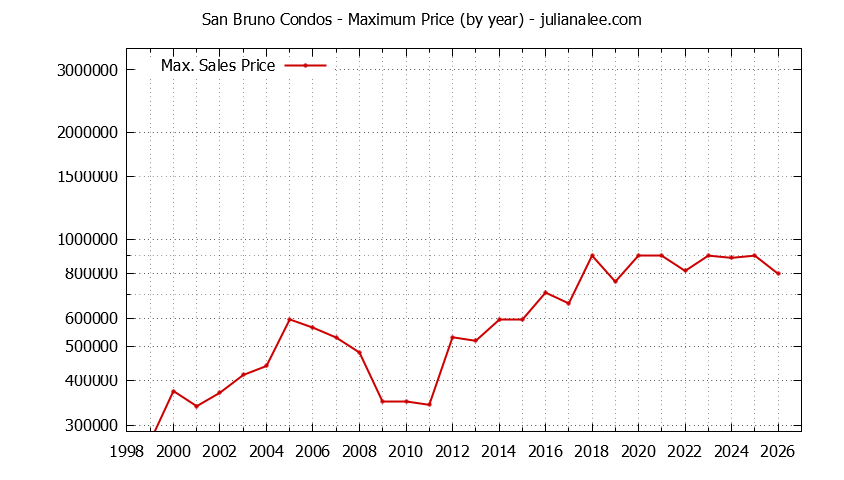 Graph of the Yearly Maximum Price of San Bruno Condos - San Bruno Real Estate Trends