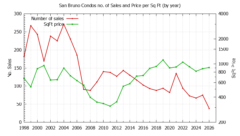 Graph of the Yearly Number of San Bruno Condos Sold - San Bruno Real Estate Trends
