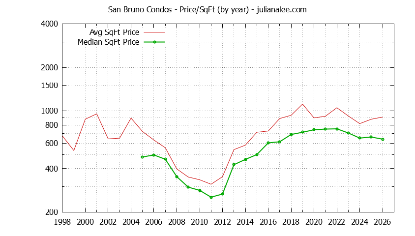 Graph of the Yearly Average Price Per Square Foot for San Bruno Condos - San Bruno Real Estate Trends