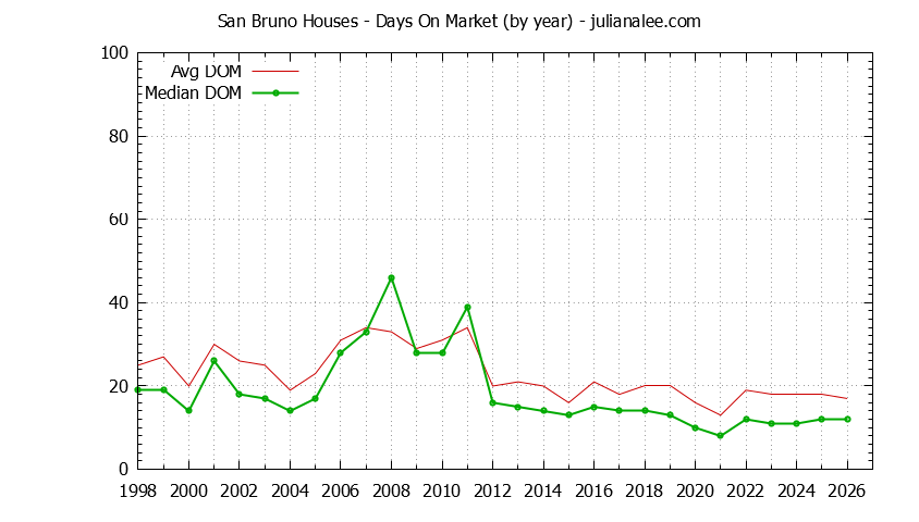 Graph of the Yearly Average Days On Market for San Bruno Houses - San Bruno Real Estate Trends