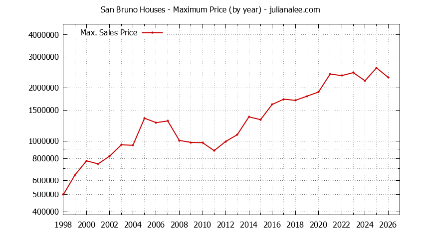 Graph of the Yearly Maximum Price of San Bruno Houses - San Bruno Real Estate Trends
